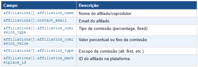 Afiliados e Coprodutores